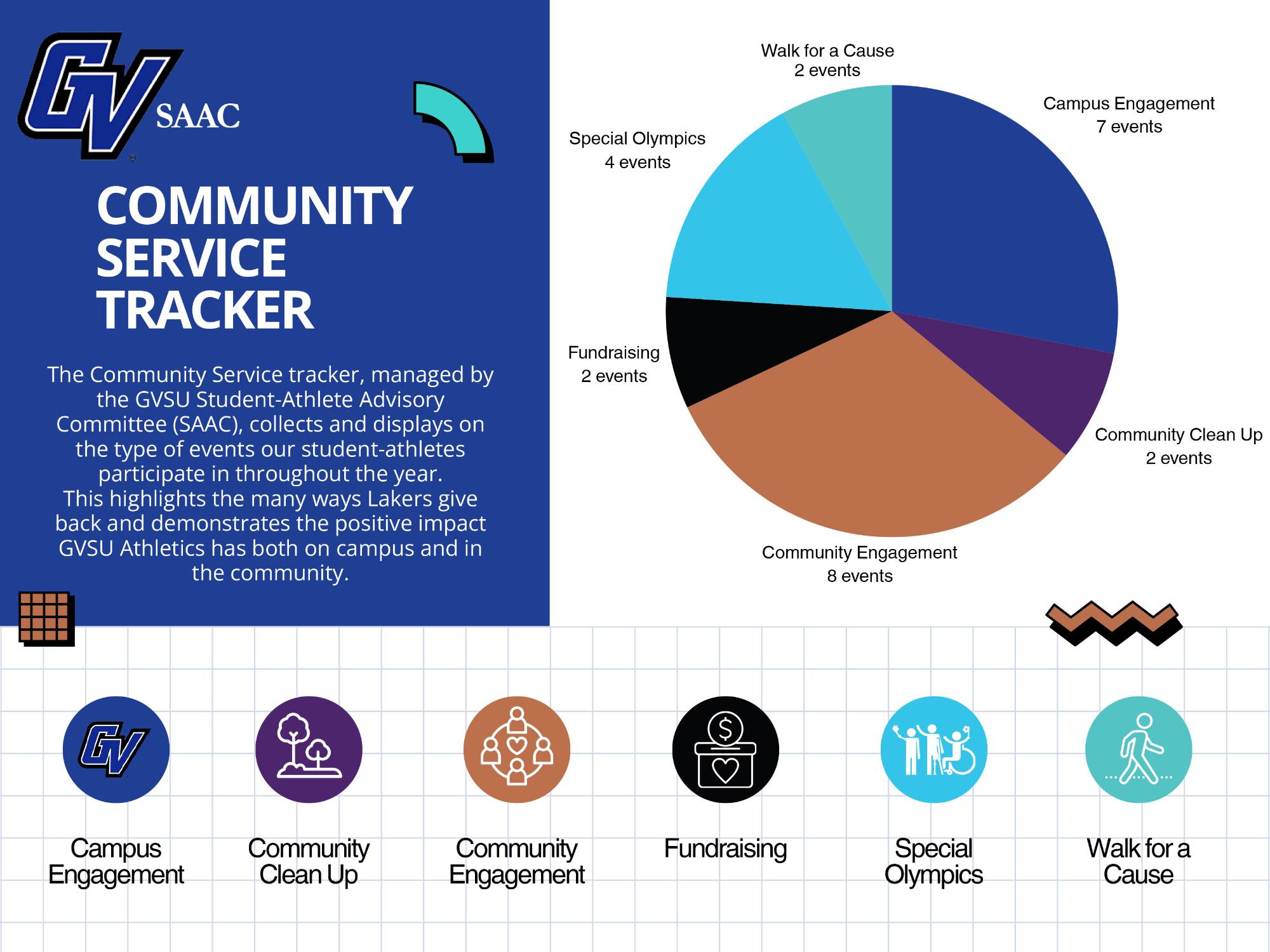 SAAC current service hours and money raised